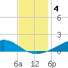Bay Gardene tide chart for Wednesday, December 4, 2024