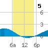Bay Gardene tide chart for Thursday, December 5, 2024