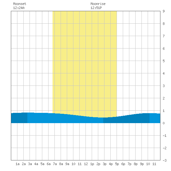 Bay Gardene tide chart for Monday, December 9, 2024