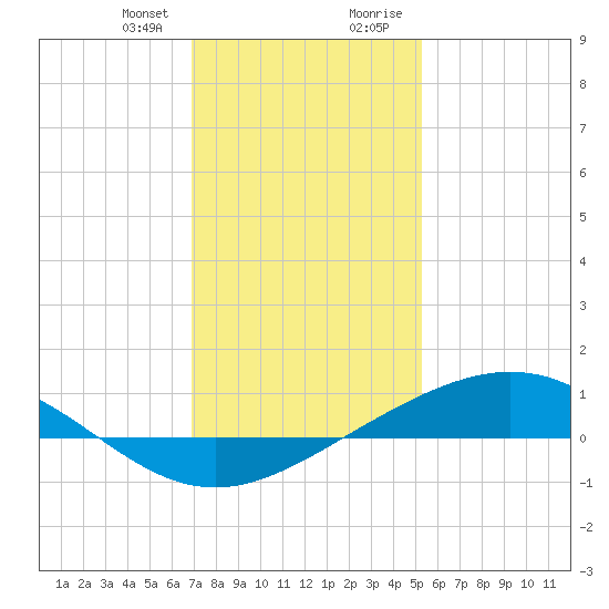 Bay Gardene tide chart for Friday, January 10, 2025