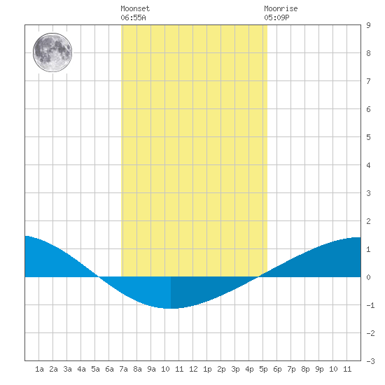 Bay Gardene tide chart for Monday, January 13, 2025