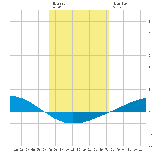 Bay Gardene tide chart for Tuesday, January 14, 2025