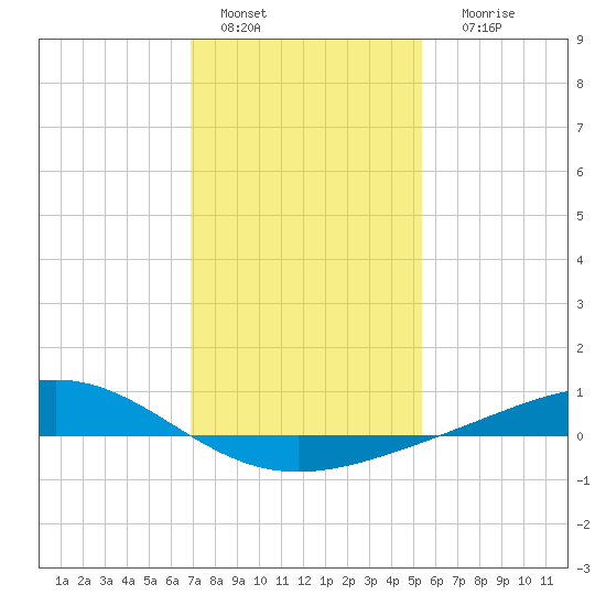 Bay Gardene tide chart for Wednesday, January 15, 2025