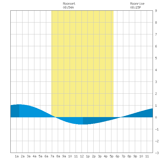Bay Gardene tide chart for Thursday, January 16, 2025