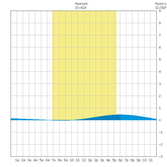 Bay Gardene tide chart for Monday, January 20, 2025