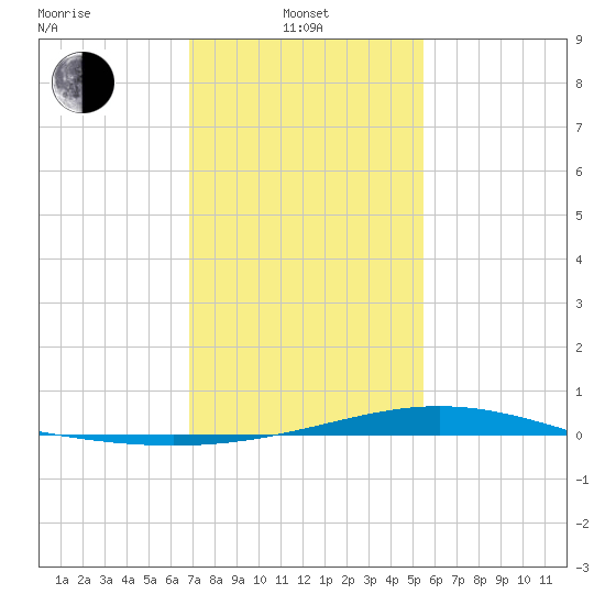Bay Gardene tide chart for Tuesday, January 21, 2025
