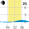 Bay Gardene tide chart for Tuesday, January 21, 2025