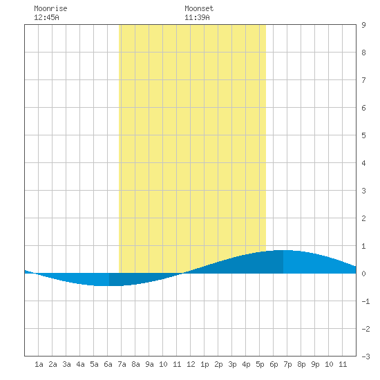 Bay Gardene tide chart for Wednesday, January 22, 2025