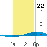 Bay Gardene tide chart for Wednesday, January 22, 2025