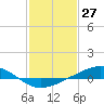 Bay Gardene tide chart for Monday, January 27, 2025