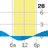 Bay Gardene tide chart for Tuesday, January 28, 2025