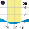 Bay Gardene tide chart for Wednesday, January 29, 2025