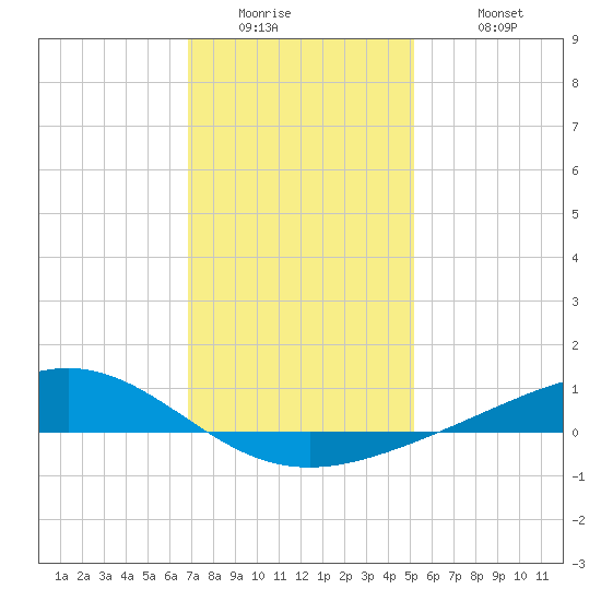 Bay Gardene tide chart for Thursday, January 2, 2025