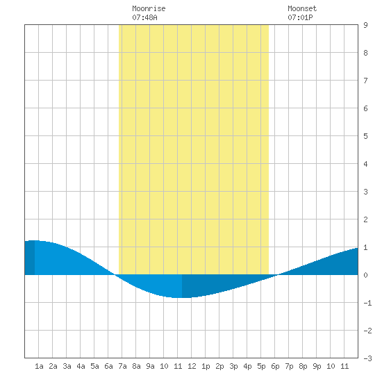 Bay Gardene tide chart for Thursday, January 30, 2025