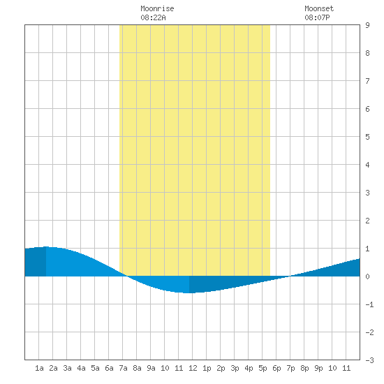 Bay Gardene tide chart for Friday, January 31, 2025