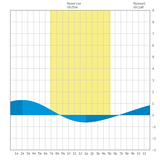 Bay Gardene tide chart for Friday, January 3, 2025