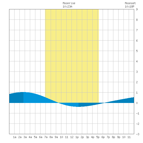 Bay Gardene tide chart for Saturday, January 4, 2025