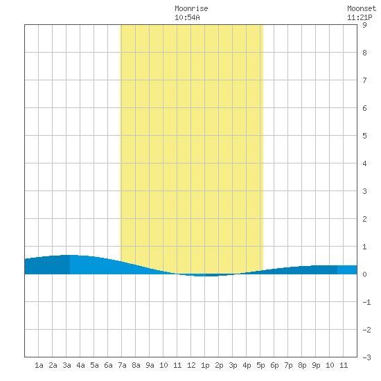 Bay Gardene tide chart for Sunday, January 5, 2025