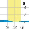 Bay Gardene tide chart for Sunday, January 5, 2025