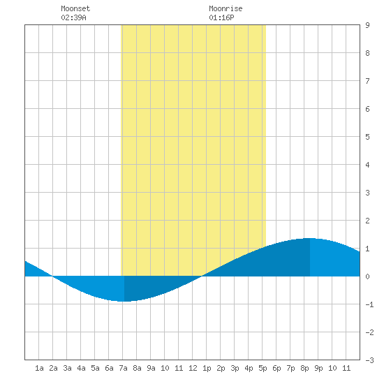Bay Gardene tide chart for Thursday, January 9, 2025