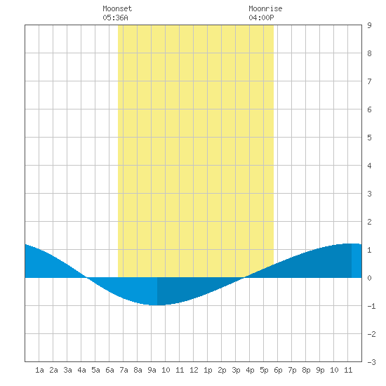 Bay Gardene tide chart for Monday, February 10, 2025