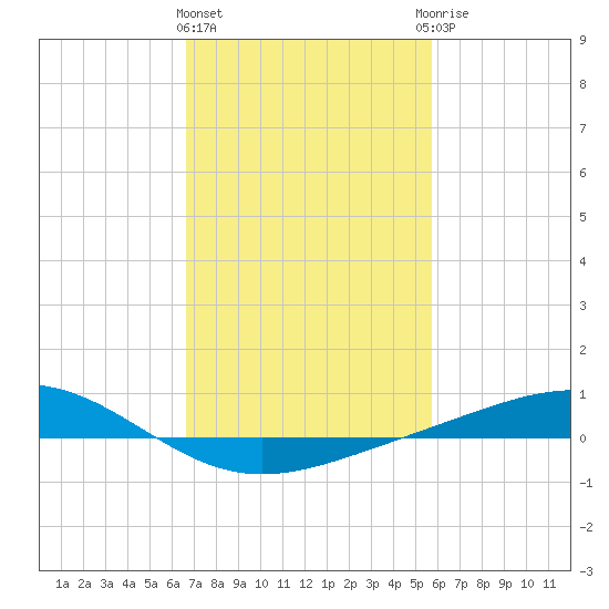 Bay Gardene tide chart for Tuesday, February 11, 2025