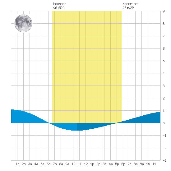 Bay Gardene tide chart for Wednesday, February 12, 2025
