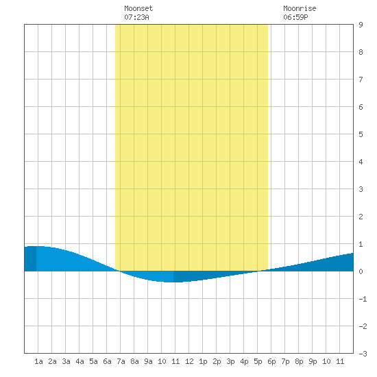 Bay Gardene tide chart for Thursday, February 13, 2025