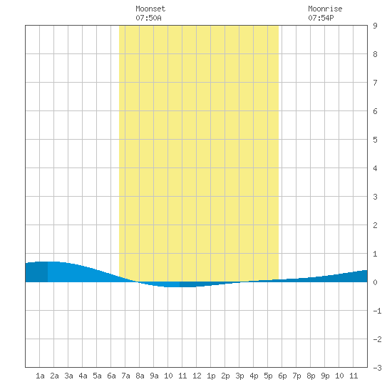 Bay Gardene tide chart for Friday, February 14, 2025