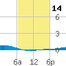 Bay Gardene tide chart for Friday, February 14, 2025