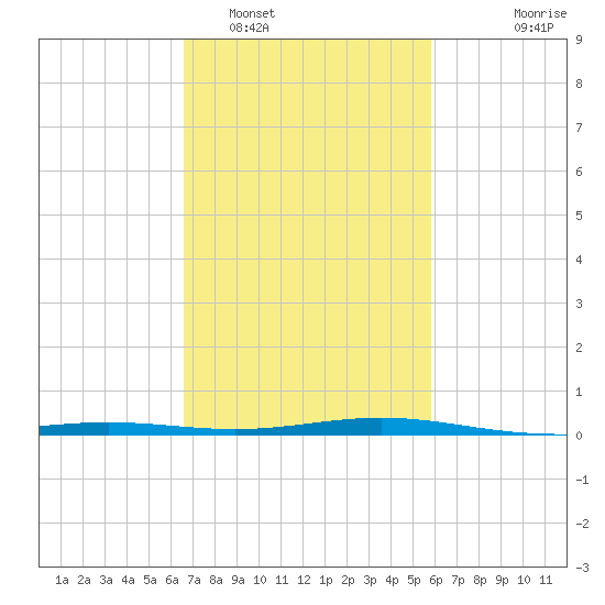 Bay Gardene tide chart for Sunday, February 16, 2025