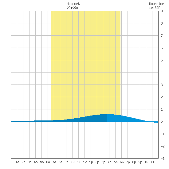 Bay Gardene tide chart for Monday, February 17, 2025