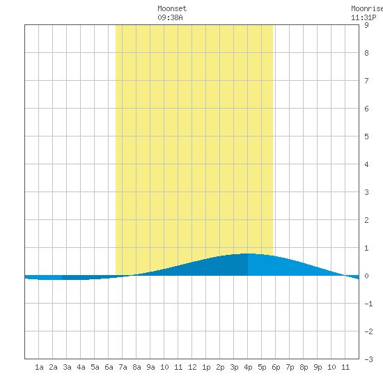 Bay Gardene tide chart for Tuesday, February 18, 2025