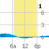 Bay Gardene tide chart for Saturday, February 1, 2025