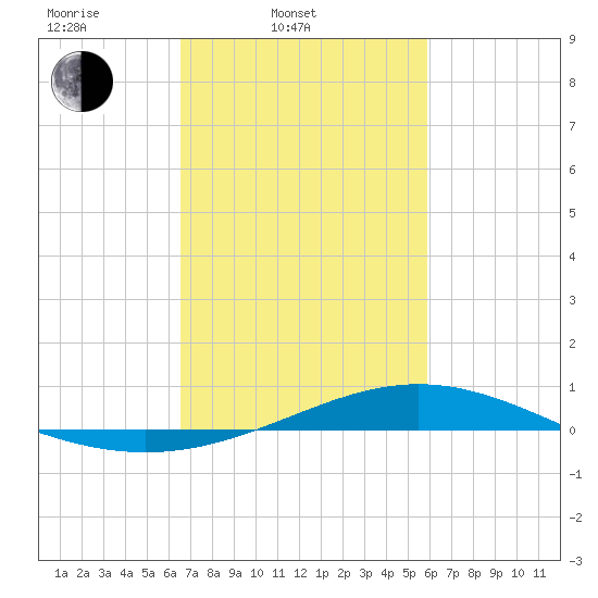 Bay Gardene tide chart for Thursday, February 20, 2025