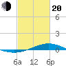 Bay Gardene tide chart for Thursday, February 20, 2025