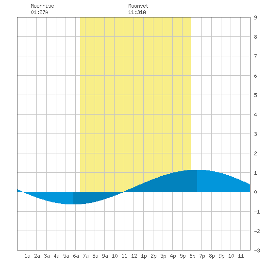 Bay Gardene tide chart for Friday, February 21, 2025