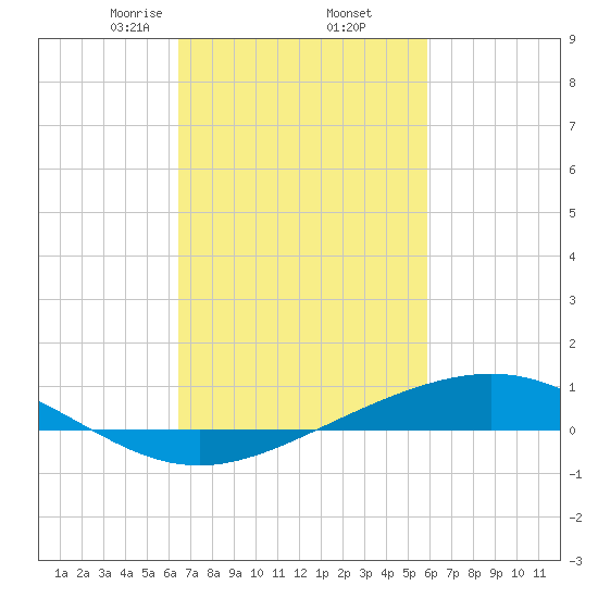 Bay Gardene tide chart for Sunday, February 23, 2025