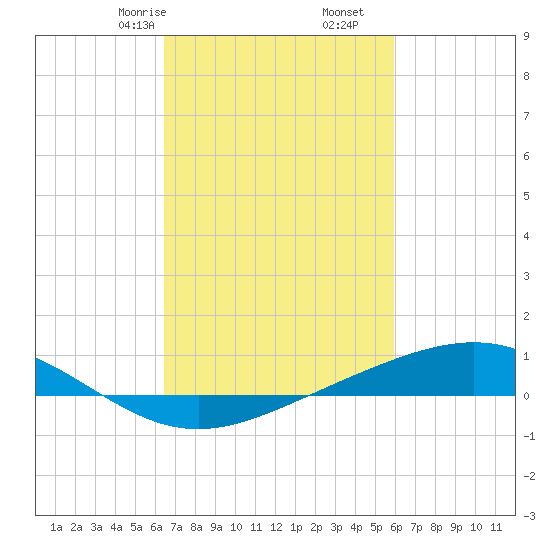 Bay Gardene tide chart for Monday, February 24, 2025