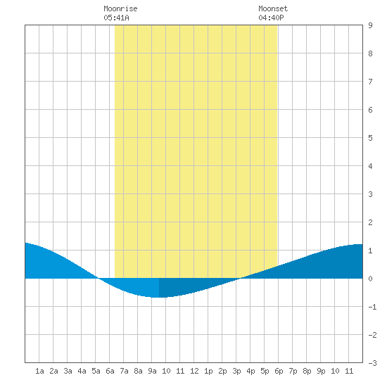 Bay Gardene tide chart for Wednesday, February 26, 2025