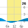 Bay Gardene tide chart for Wednesday, February 26, 2025