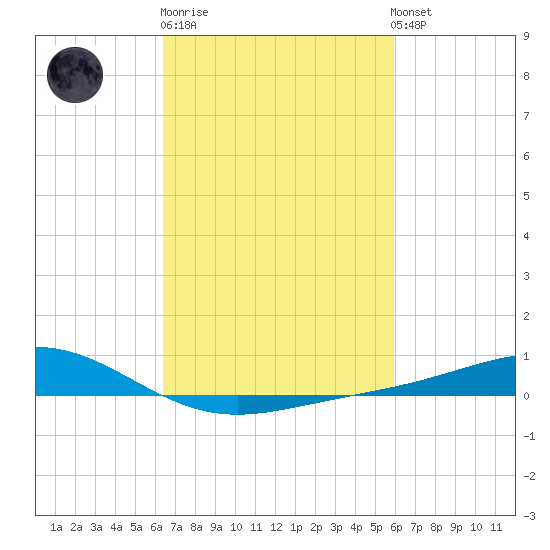 Bay Gardene tide chart for Thursday, February 27, 2025