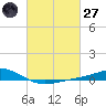 Bay Gardene tide chart for Thursday, February 27, 2025