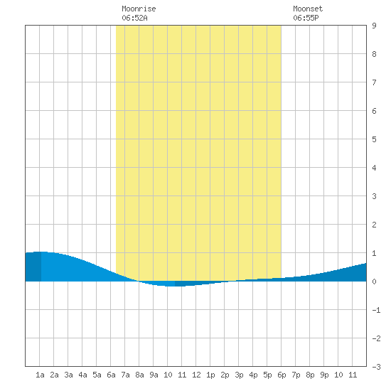 Bay Gardene tide chart for Friday, February 28, 2025