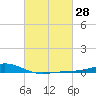 Bay Gardene tide chart for Friday, February 28, 2025