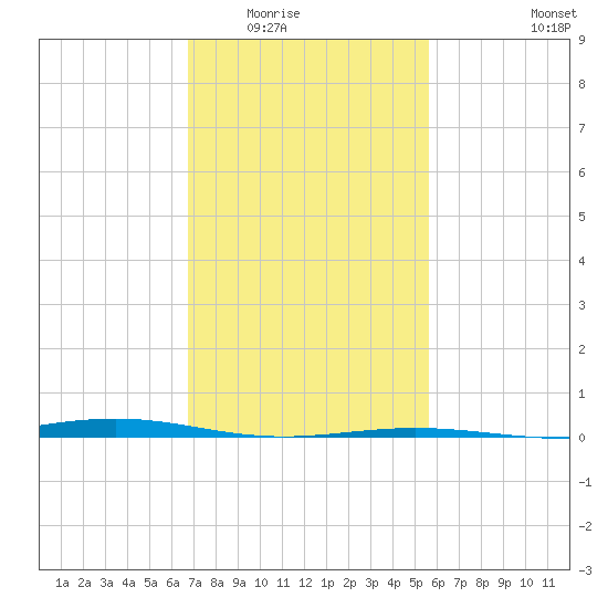 Bay Gardene tide chart for Sunday, February 2, 2025