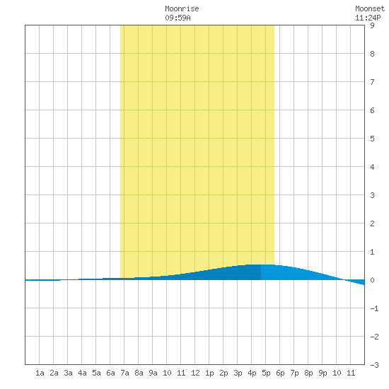 Bay Gardene tide chart for Monday, February 3, 2025