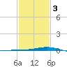 Bay Gardene tide chart for Monday, February 3, 2025