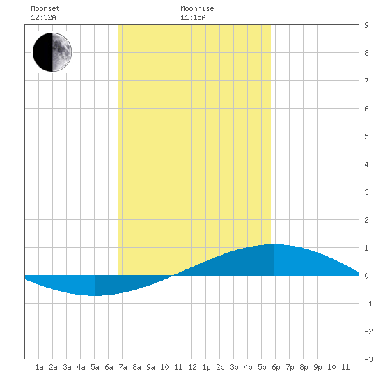 Bay Gardene tide chart for Wednesday, February 5, 2025