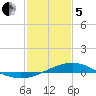 Bay Gardene tide chart for Wednesday, February 5, 2025
